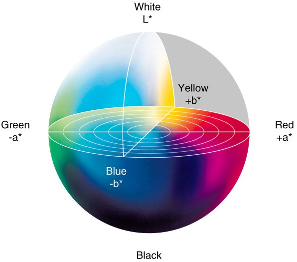 representação tridimensional do lab colorimetria